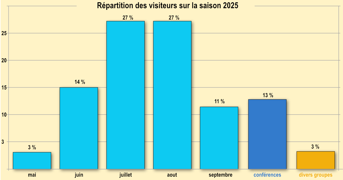 Bilan 2025